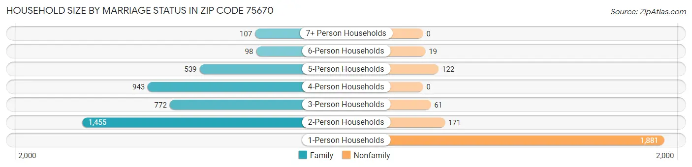 Household Size by Marriage Status in Zip Code 75670