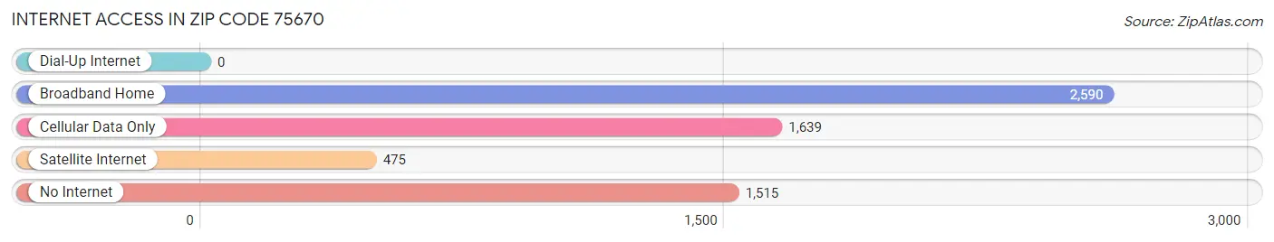 Internet Access in Zip Code 75670