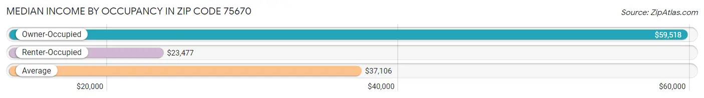 Median Income by Occupancy in Zip Code 75670