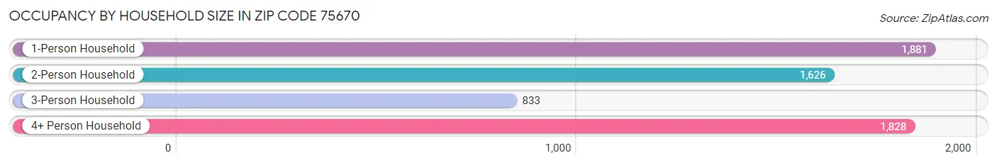 Occupancy by Household Size in Zip Code 75670