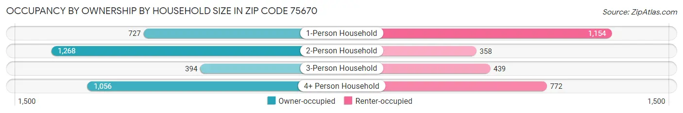 Occupancy by Ownership by Household Size in Zip Code 75670