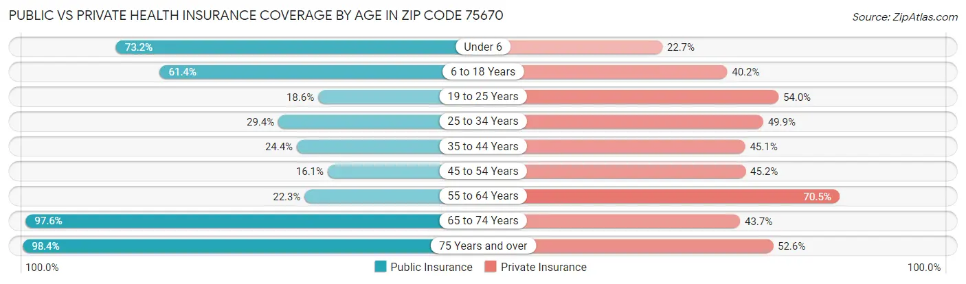 Public vs Private Health Insurance Coverage by Age in Zip Code 75670