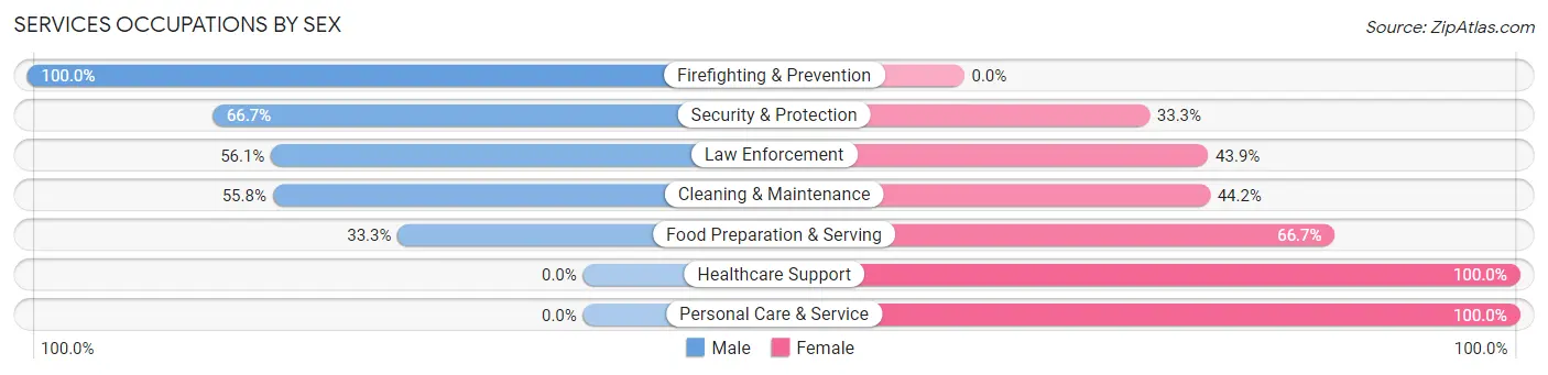 Services Occupations by Sex in Zip Code 75670