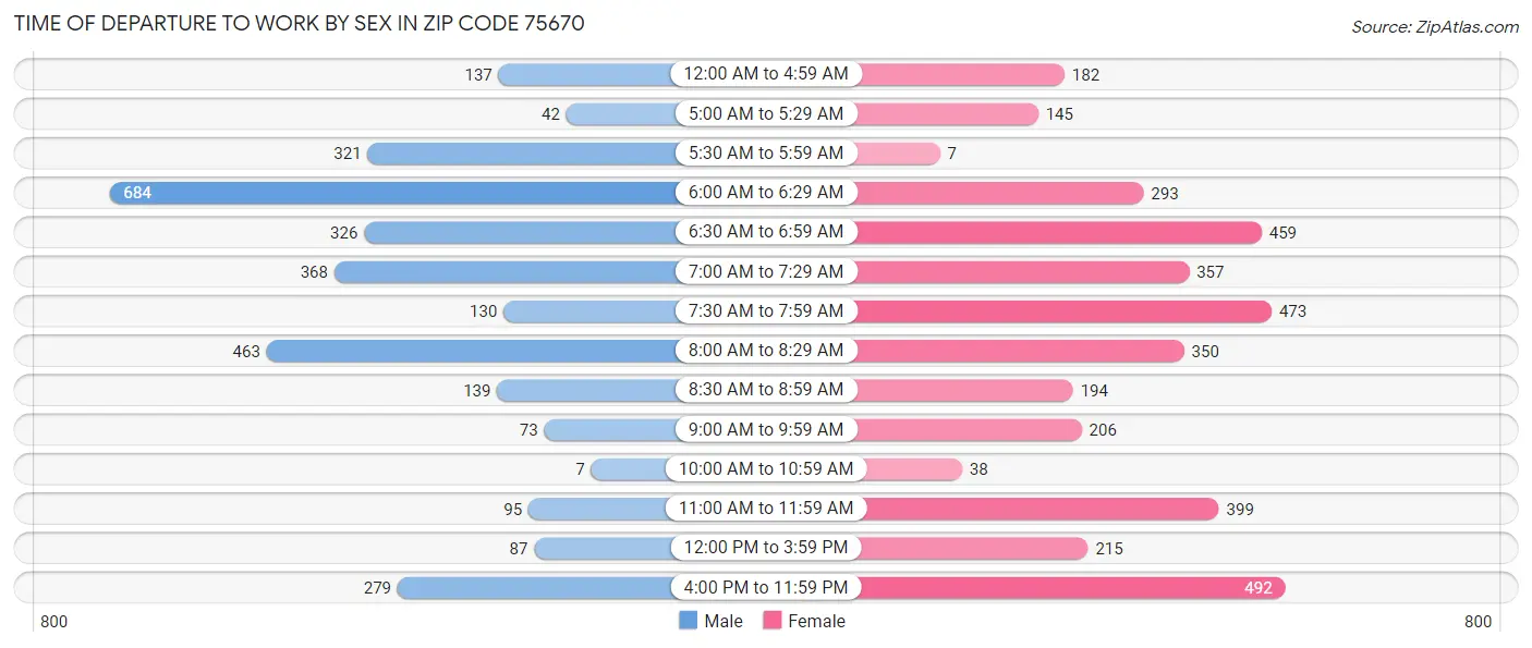 Time of Departure to Work by Sex in Zip Code 75670