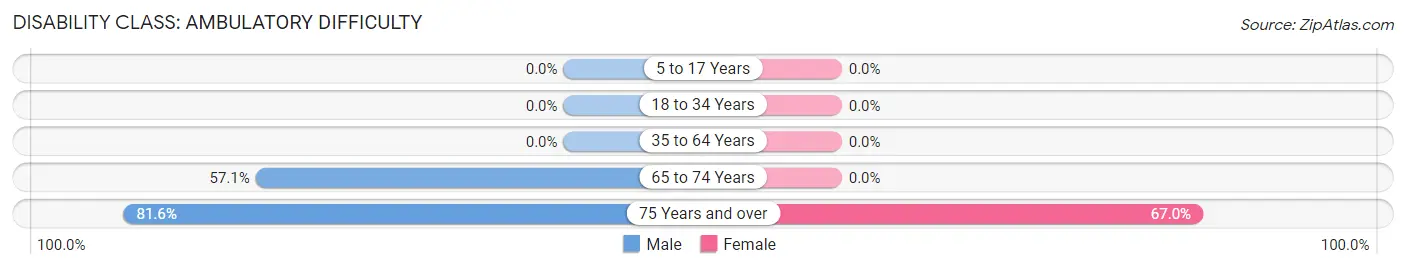 Disability in Zip Code 75682: <span>Ambulatory Difficulty</span>