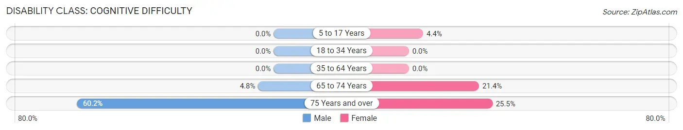 Disability in Zip Code 75682: <span>Cognitive Difficulty</span>