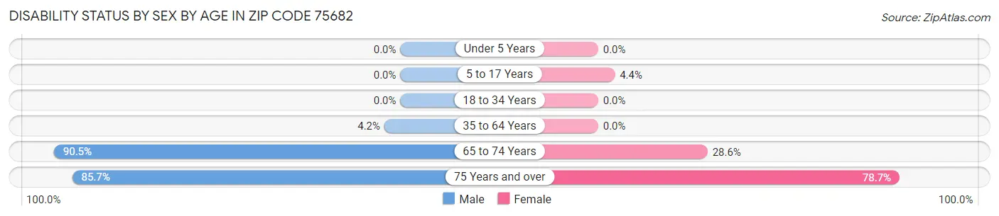 Disability Status by Sex by Age in Zip Code 75682