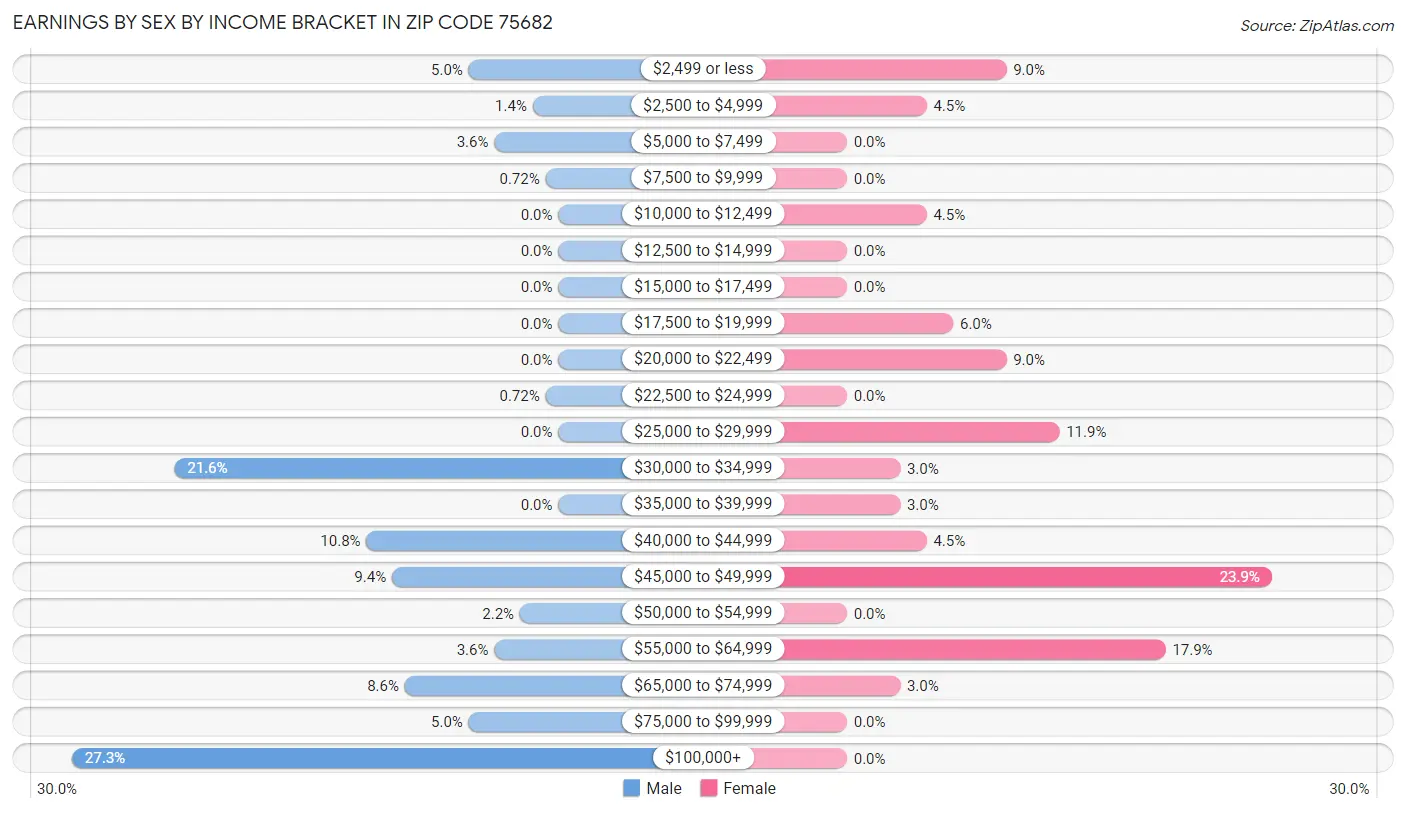 Earnings by Sex by Income Bracket in Zip Code 75682