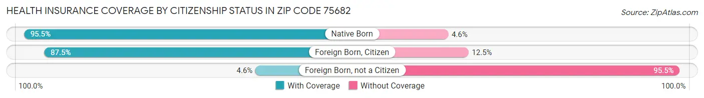 Health Insurance Coverage by Citizenship Status in Zip Code 75682