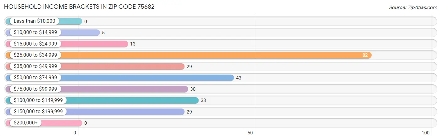 Household Income Brackets in Zip Code 75682