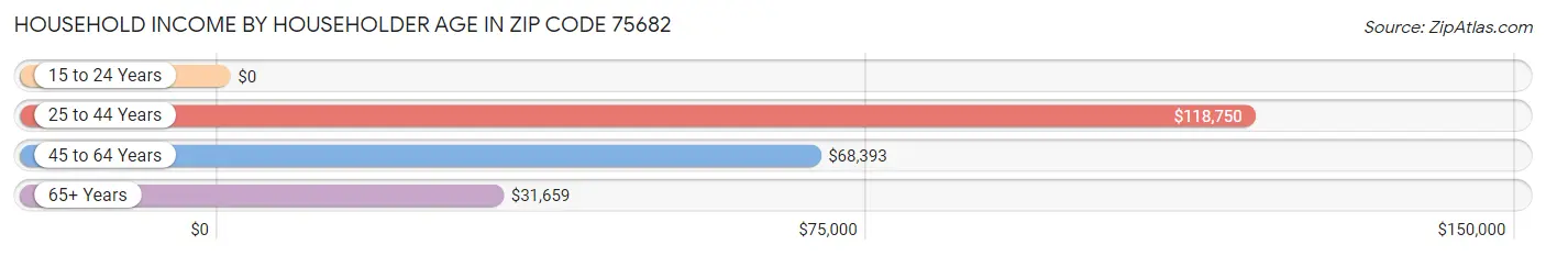 Household Income by Householder Age in Zip Code 75682