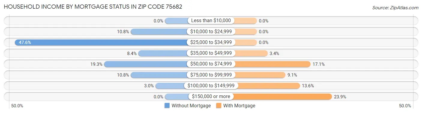Household Income by Mortgage Status in Zip Code 75682