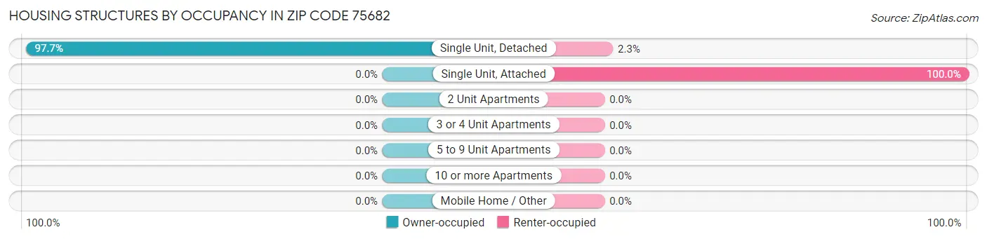 Housing Structures by Occupancy in Zip Code 75682