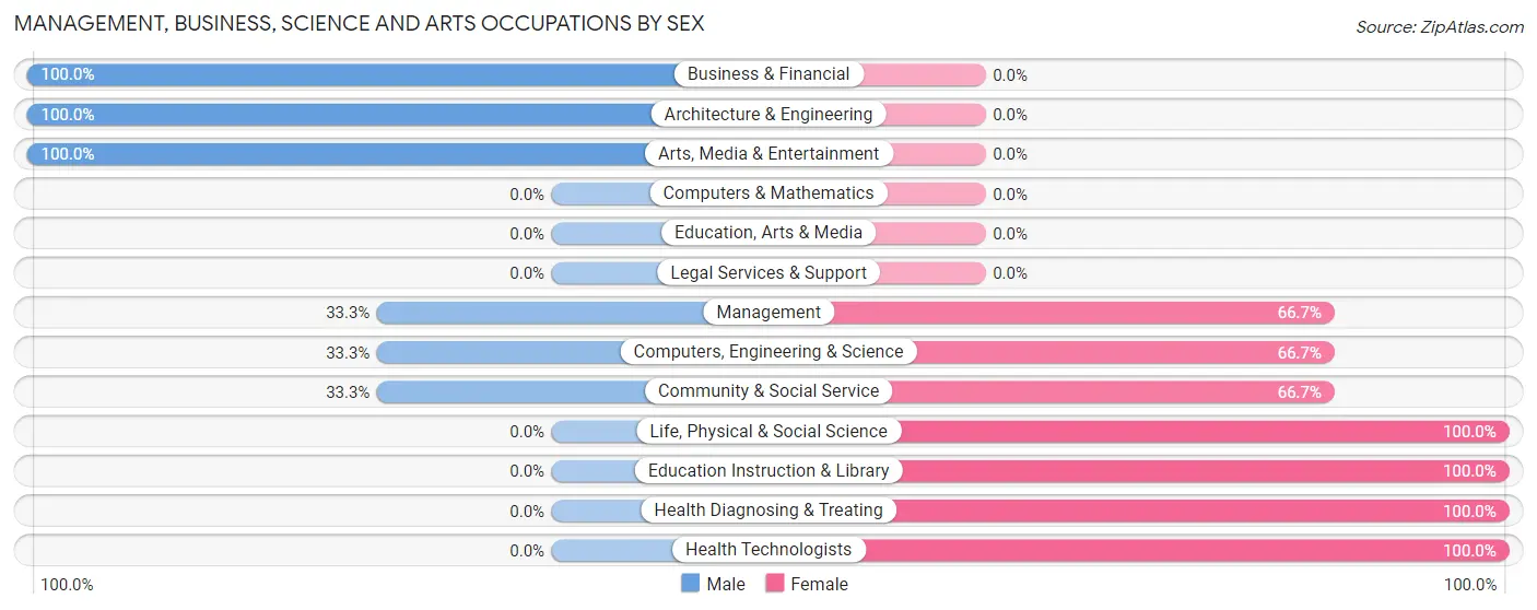 Management, Business, Science and Arts Occupations by Sex in Zip Code 75682