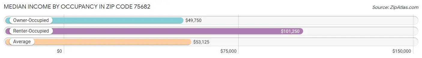 Median Income by Occupancy in Zip Code 75682