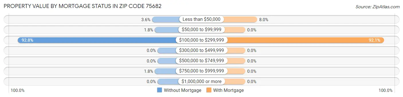 Property Value by Mortgage Status in Zip Code 75682