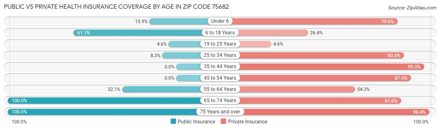 Public vs Private Health Insurance Coverage by Age in Zip Code 75682