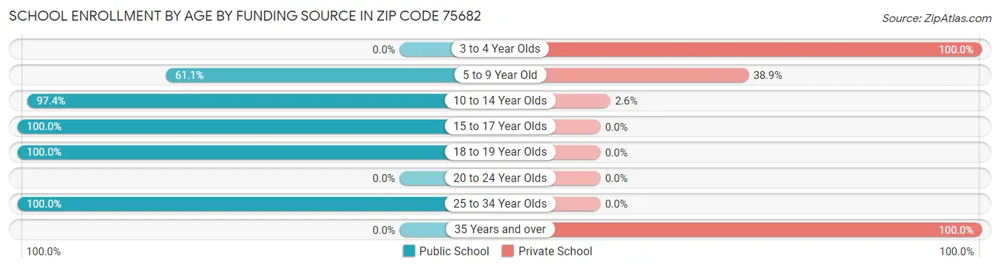 School Enrollment by Age by Funding Source in Zip Code 75682
