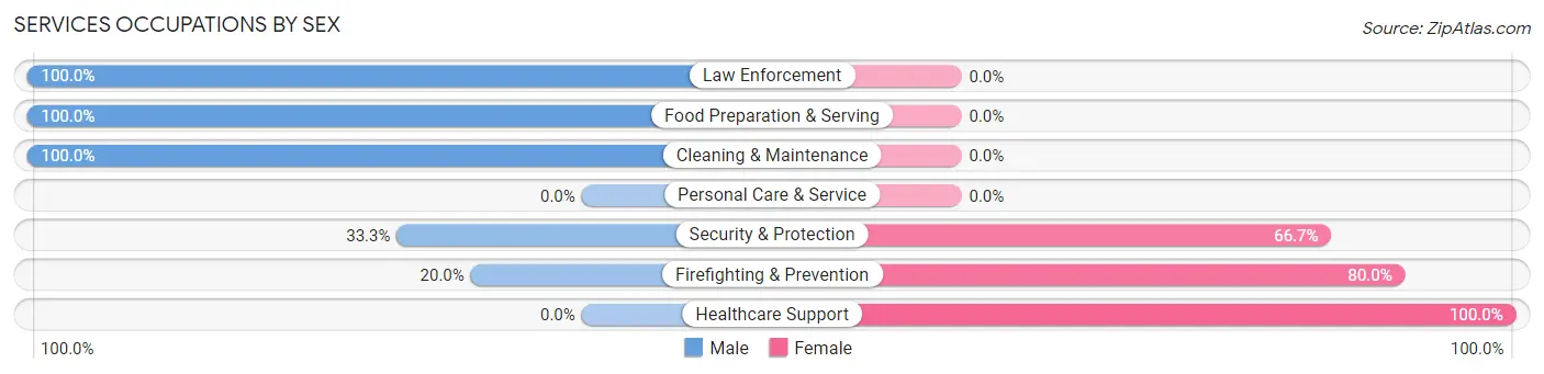 Services Occupations by Sex in Zip Code 75682