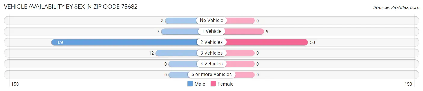 Vehicle Availability by Sex in Zip Code 75682
