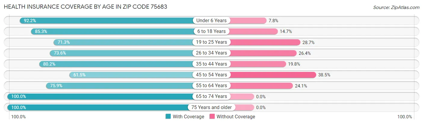 Health Insurance Coverage by Age in Zip Code 75683