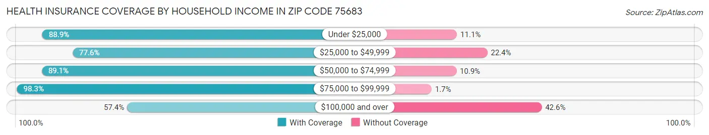 Health Insurance Coverage by Household Income in Zip Code 75683