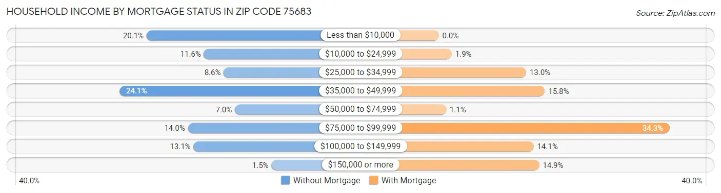 Household Income by Mortgage Status in Zip Code 75683