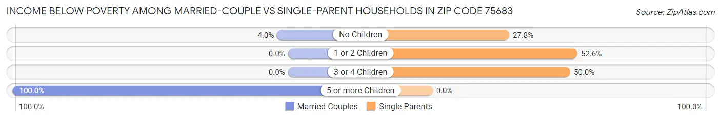 Income Below Poverty Among Married-Couple vs Single-Parent Households in Zip Code 75683