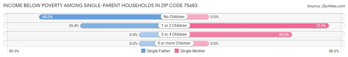 Income Below Poverty Among Single-Parent Households in Zip Code 75683