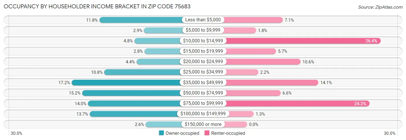 Occupancy by Householder Income Bracket in Zip Code 75683