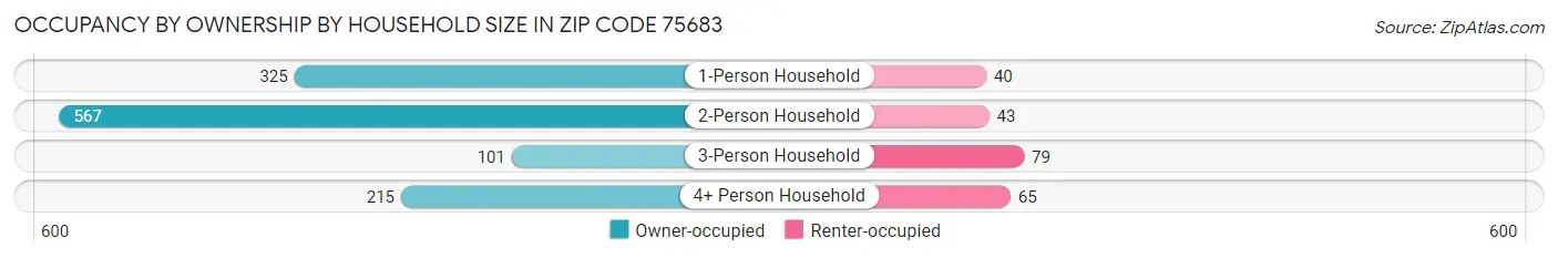 Occupancy by Ownership by Household Size in Zip Code 75683