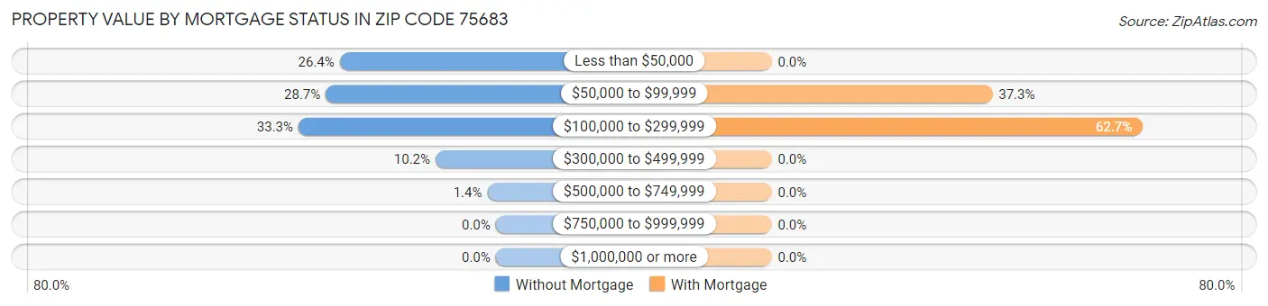 Property Value by Mortgage Status in Zip Code 75683