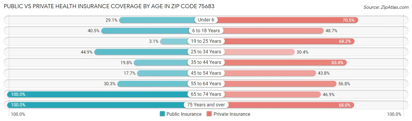 Public vs Private Health Insurance Coverage by Age in Zip Code 75683
