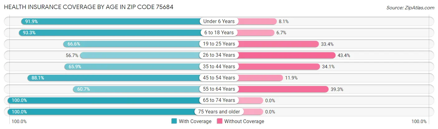 Health Insurance Coverage by Age in Zip Code 75684