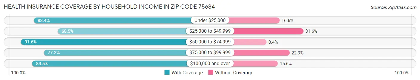 Health Insurance Coverage by Household Income in Zip Code 75684