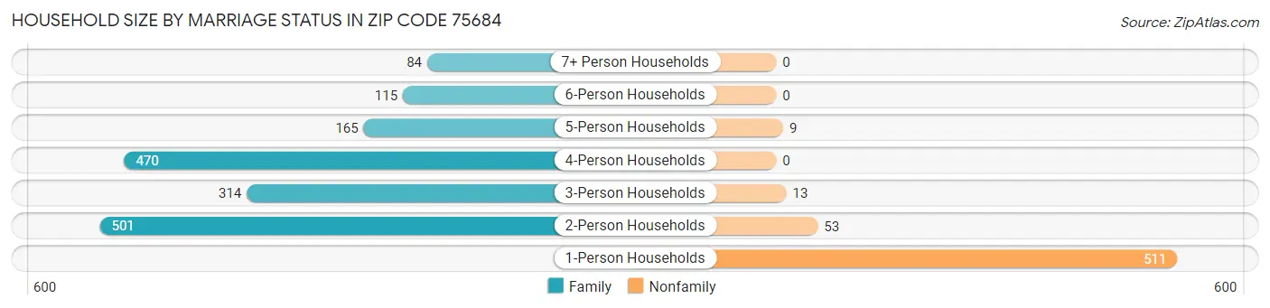 Household Size by Marriage Status in Zip Code 75684