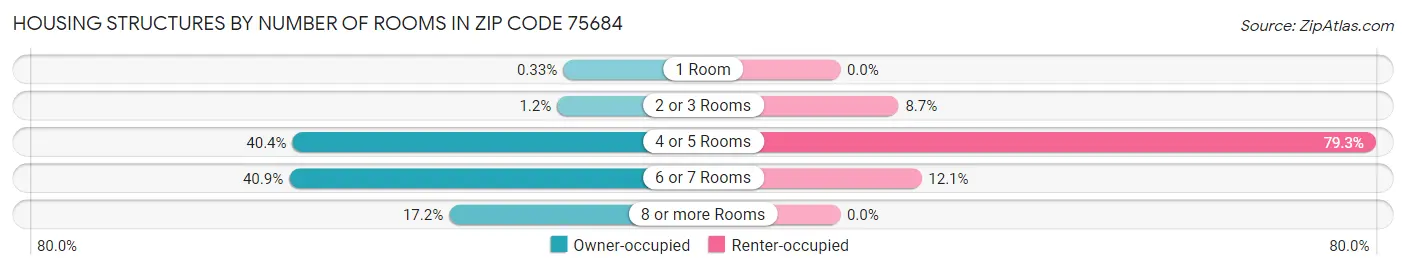Housing Structures by Number of Rooms in Zip Code 75684