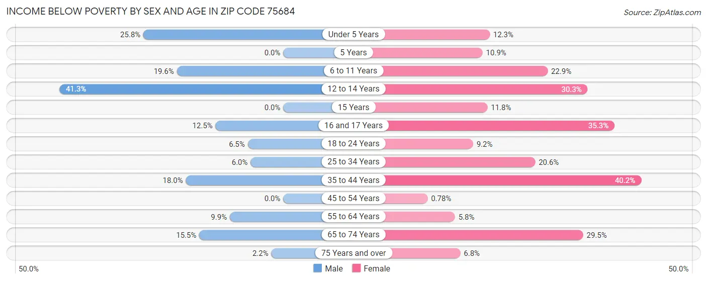 Income Below Poverty by Sex and Age in Zip Code 75684