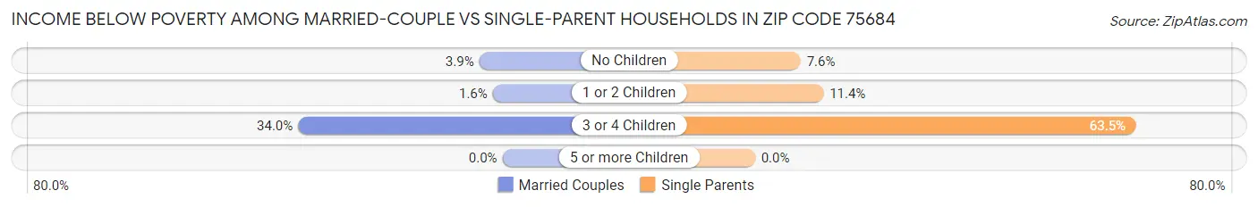 Income Below Poverty Among Married-Couple vs Single-Parent Households in Zip Code 75684