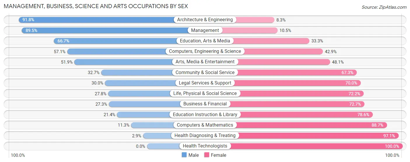 Management, Business, Science and Arts Occupations by Sex in Zip Code 75684