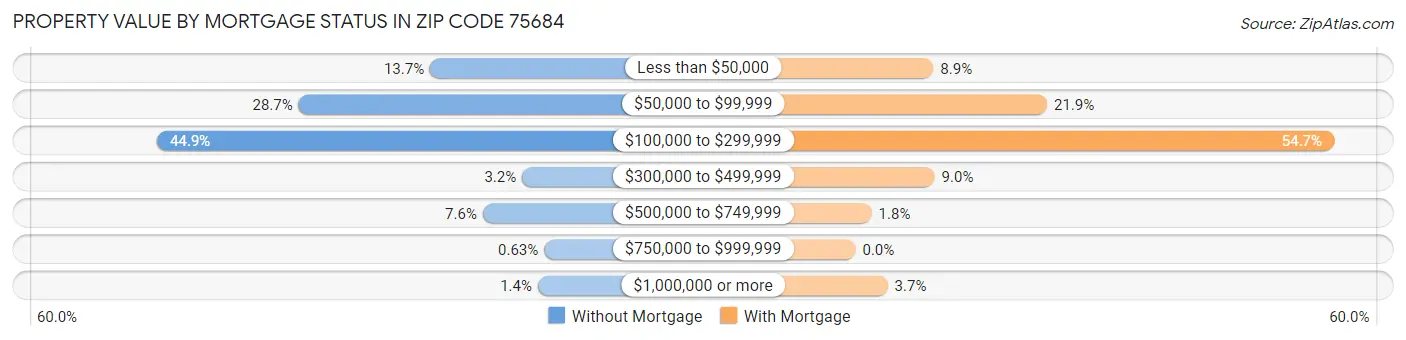 Property Value by Mortgage Status in Zip Code 75684