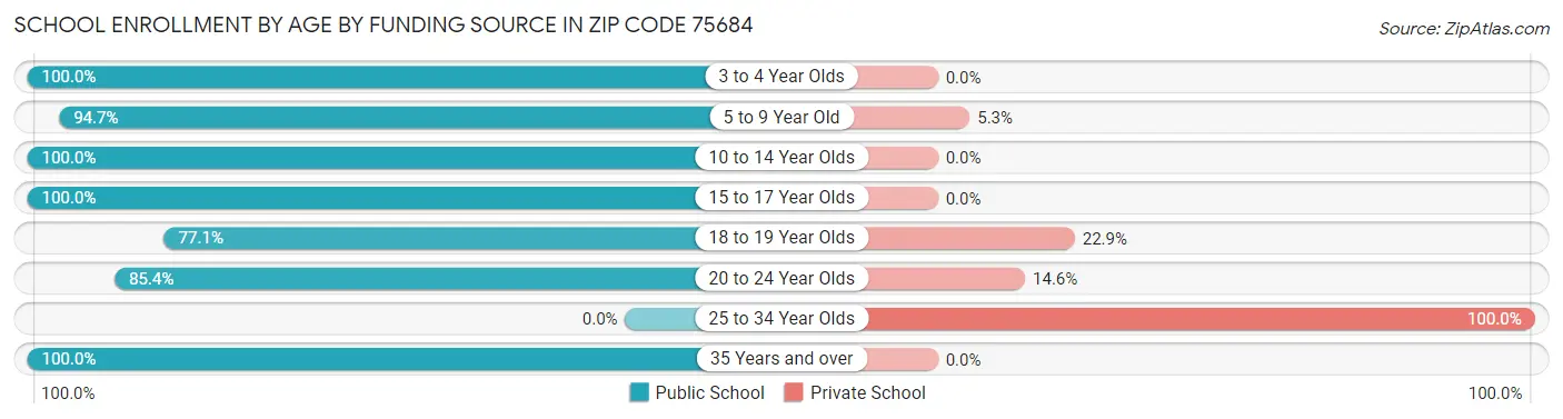 School Enrollment by Age by Funding Source in Zip Code 75684