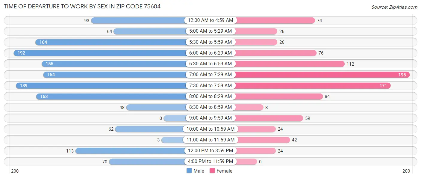 Time of Departure to Work by Sex in Zip Code 75684