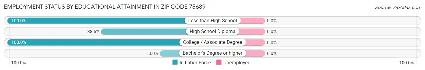 Employment Status by Educational Attainment in Zip Code 75689