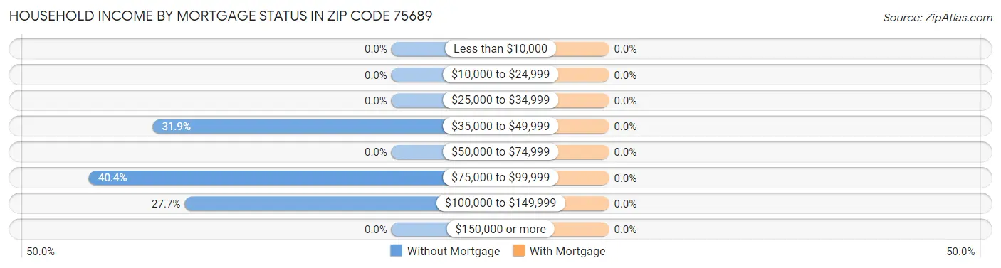 Household Income by Mortgage Status in Zip Code 75689