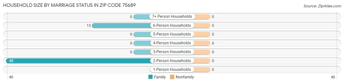 Household Size by Marriage Status in Zip Code 75689