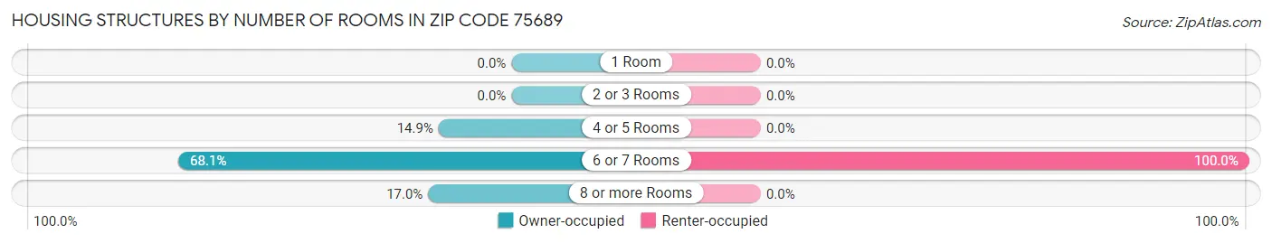 Housing Structures by Number of Rooms in Zip Code 75689