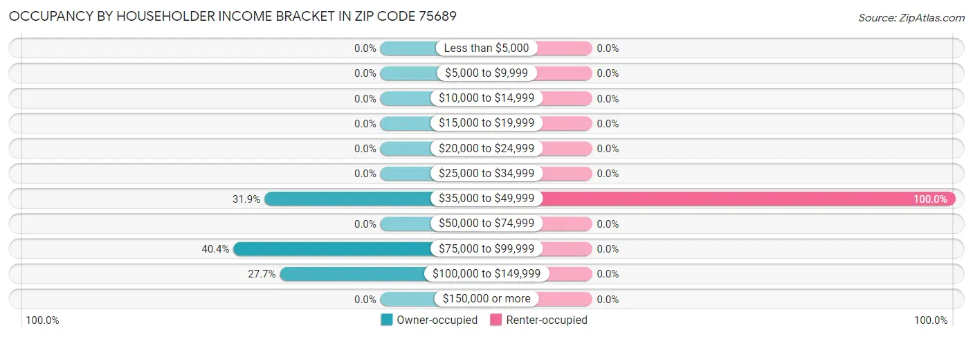 Occupancy by Householder Income Bracket in Zip Code 75689
