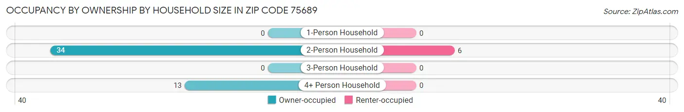 Occupancy by Ownership by Household Size in Zip Code 75689