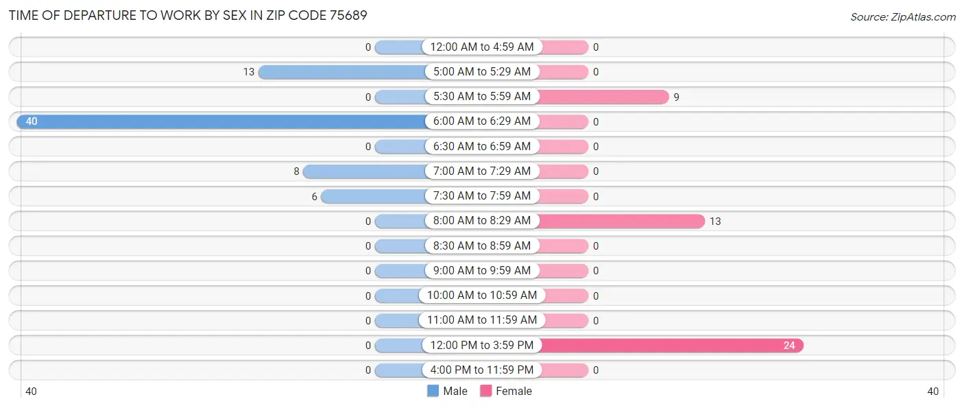 Time of Departure to Work by Sex in Zip Code 75689